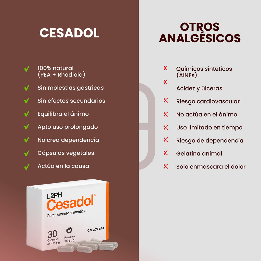 CESADOL 30 CAPSULAS®| Dolor Crónico| Dolor en Articulaciones| Fibromialgia| Migrañas| Dismenorrea o Menstruación Dolorosa