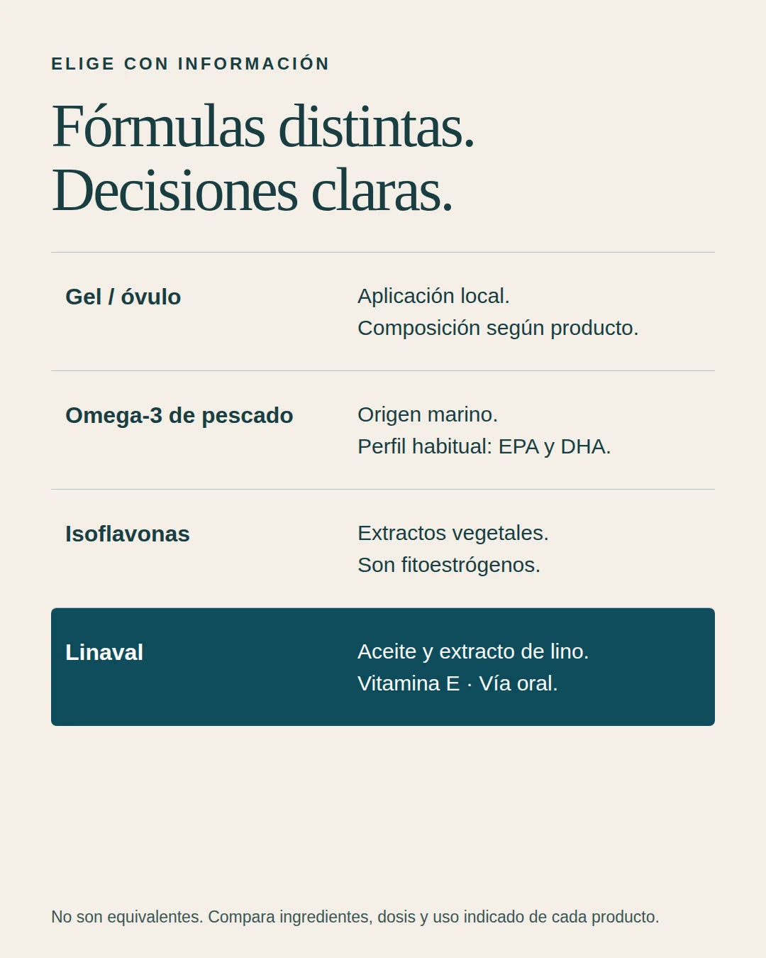 Gel u óvulo: uso local. Omega-3 de pescado: origen marino. Isoflavonas: fitoestrógenos. Linaval: aceite y extracto de lino con vitamina E, por vía oral. Compara la composición y el uso indicado.